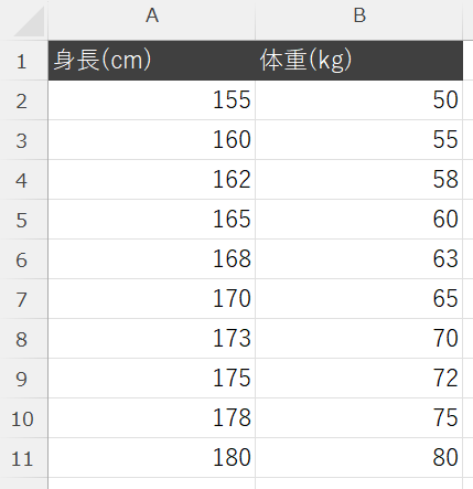 X軸にしたいデータをA列に、Y軸にしたいデータをB列に配置